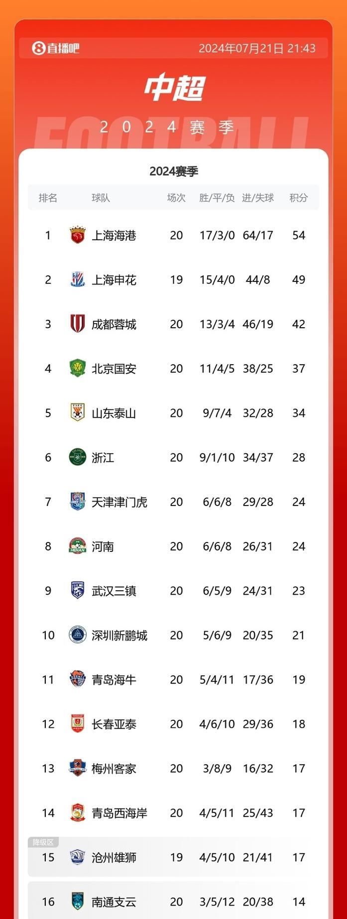 关于上海稳定发挥，逆转山东，豪取连胜,神奇战绩的信息