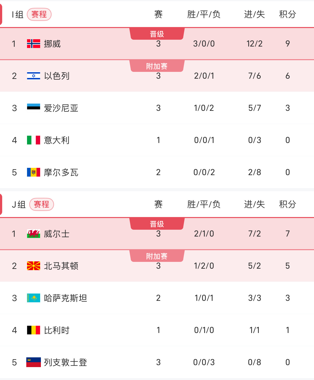 挪威战胜难缠比利时，成功晋级淘汰赛！的简单介绍