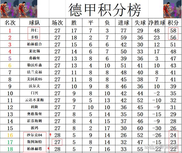 沙尔克遭遇失利，积分榜排名下滑的简单介绍